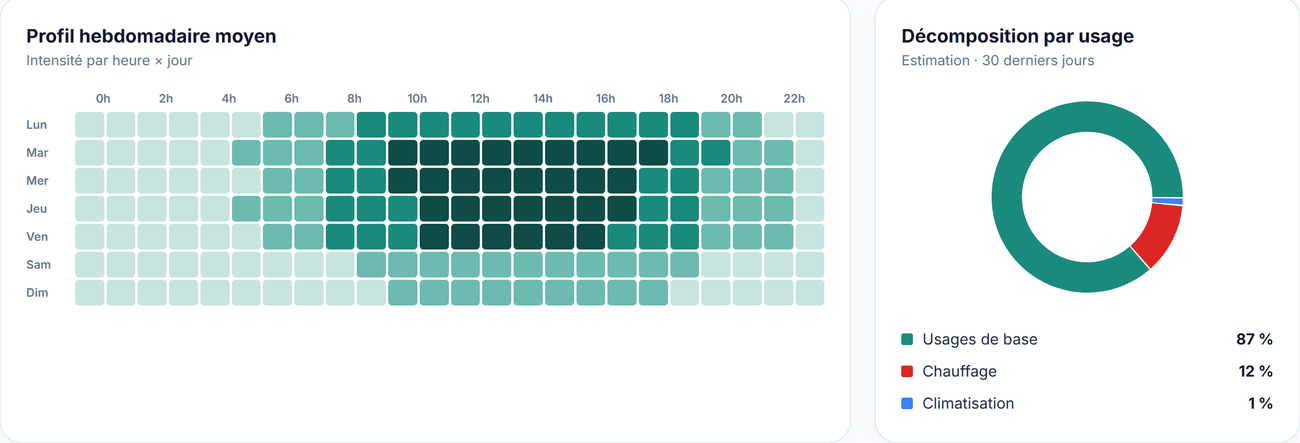 Profil de consommation heure par heure sur la semaine, et répartition par usage